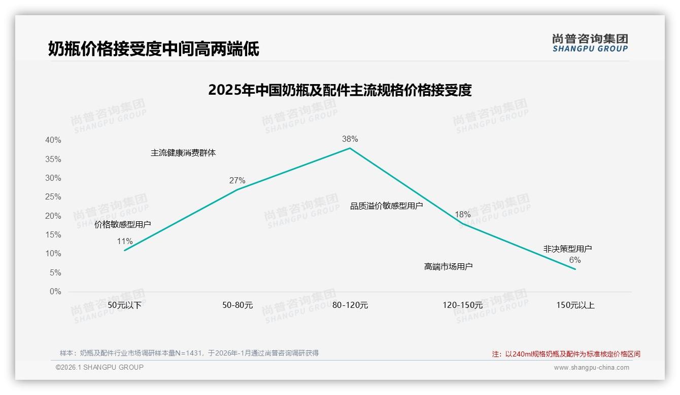240ml规格占22%成奶瓶及配件主流，半年购买一次占比31%——尚普咨询集团报告披露-2026年1月-奶瓶及配件-38