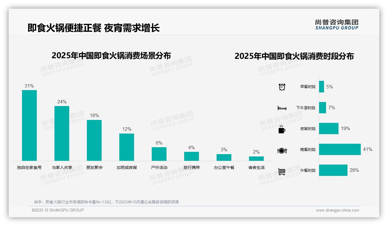 每月2-3次即食火锅消费占34%，单人份42%需求引爆便捷正餐新场景——尚普咨询集团报告披露-2025年12月-即食火锅-38