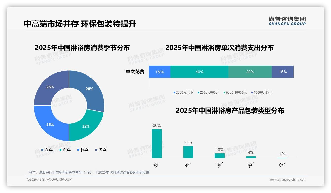 环保可降解包装仅1%行业盲点，淋浴房绿色升级或成新卖点——尚普咨询集团年度复盘-2025年12月-淋浴房-38