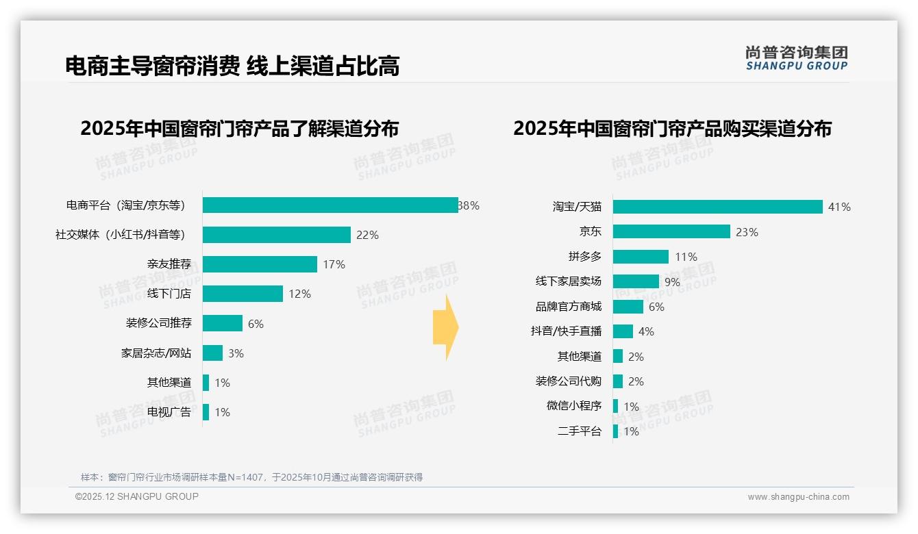 尚普咨询集团权威发布：26到45岁占62%中青年家庭成窗帘门帘消费主力-2025年12月-窗帘门帘-38