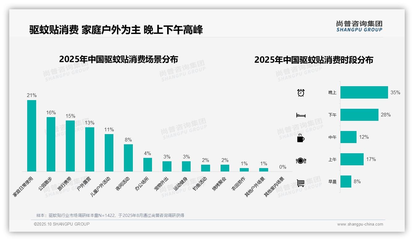 63%消费集中在夏季，尚普咨询集团报告完整数据已发布-2025年10月-驱蚊贴-38