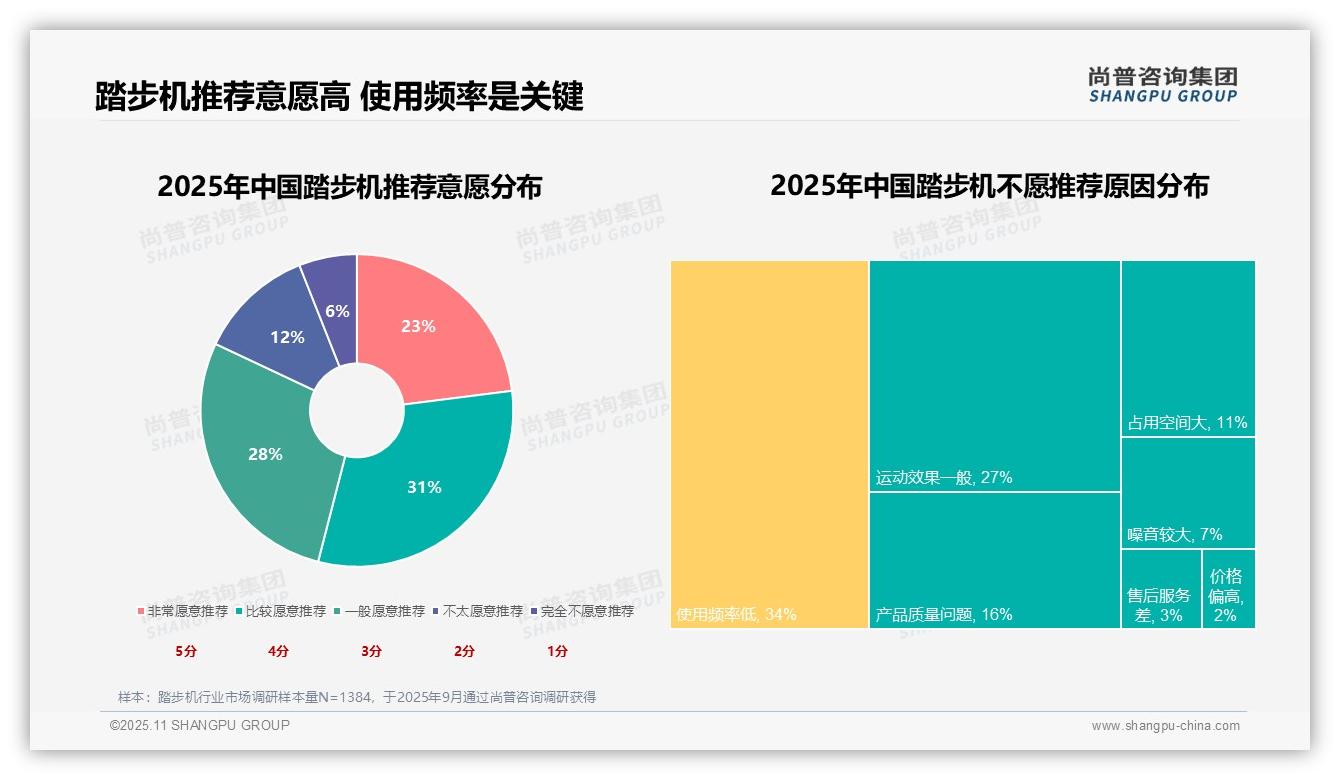 尚普咨询集团报告揭示：54%消费者高度推荐踏步机-2025年11月-踏步机-38