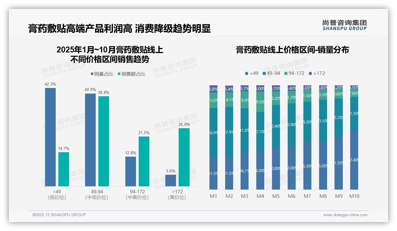 83%消费者首选国产品牌膏药敷贴，效果优先31%决策因子——尚普咨询集团市场扫描-2025年12月-膏药敷贴-38
