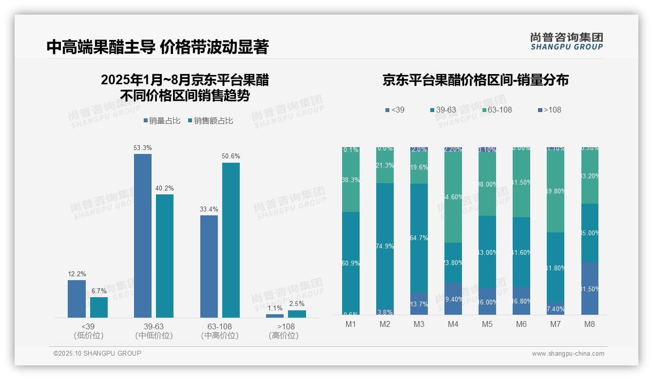 行业风向：尚普咨询集团报告提出抖音果醋高端市场占比17.6%-2025年10月-果醋-38