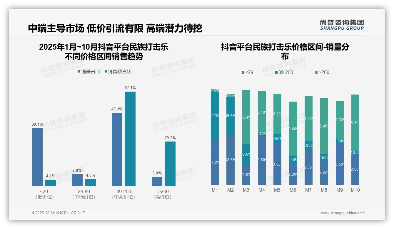 尚普咨询集团民族打击乐趋势报告：26到35岁消费者占31%推动中端乐器热销-2025年12月-民族打击乐-38