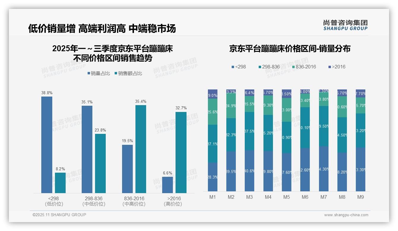 尚普咨询集团报告首次披露：京东蹦蹦床高端销售额占比32.7%-2025年11月-蹦蹦床-38