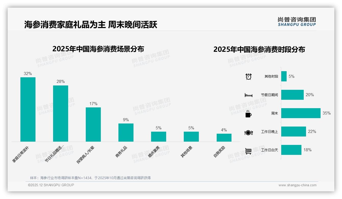 尚普咨询集团趋势雷达：36-45岁中青年占31%收入8-12万，海参自用滋补成刚需-2025年12月-海参-38