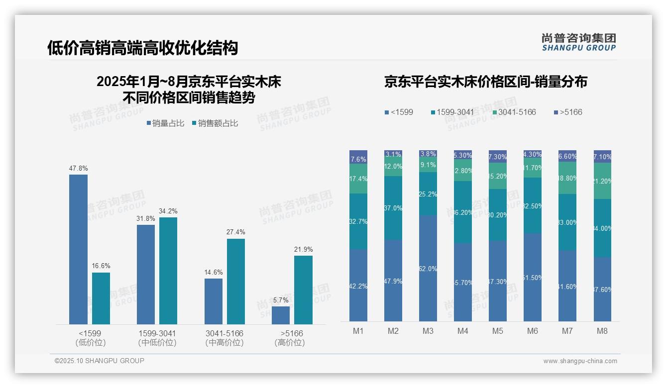 决策参考：尚普咨询集团报告强调抖音实木床67.7%销量来自低价区间-2025年10月-实木床-38
