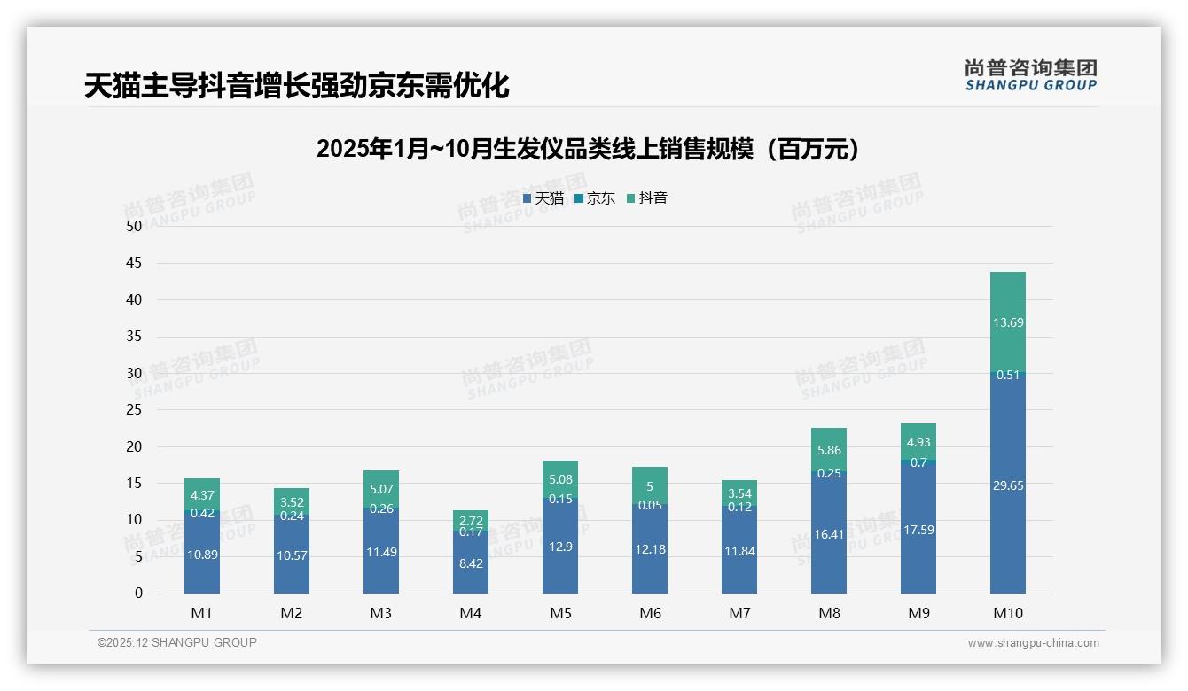 天猫占65%份额领跑生发仪线上渠道抖音增速213%紧追-2025年12月-生发仪-38