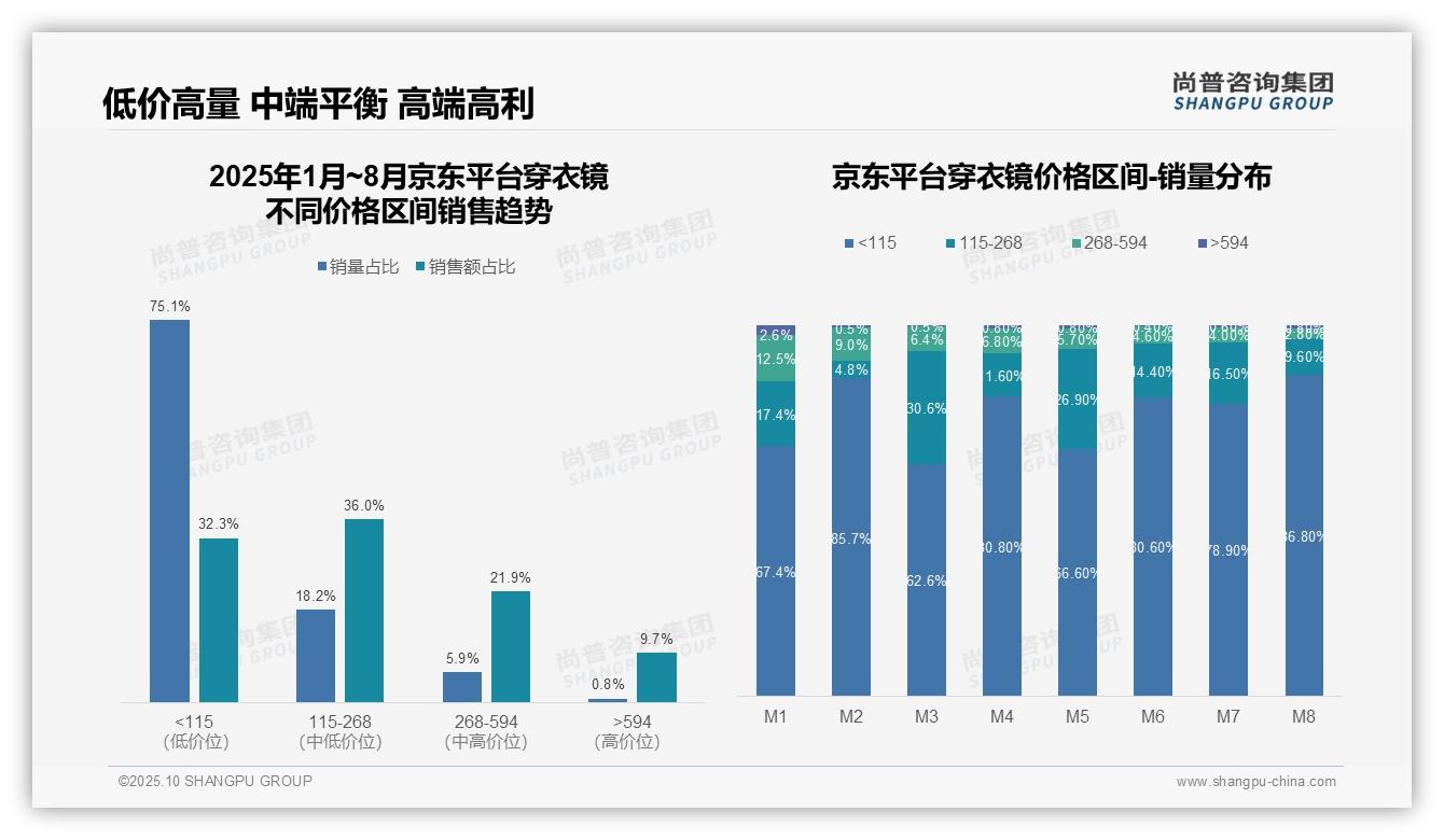 尚普咨询集团报告解读：为何说抖音41.3%25低价穿衣镜销量主导-2025年10月-穿衣镜-38