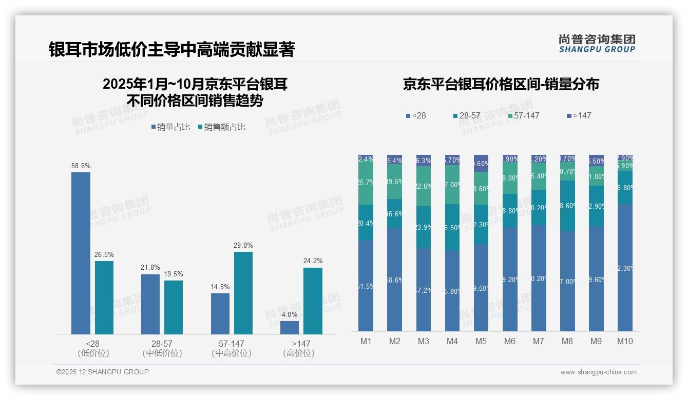 61%销量低于28元价格带，银耳高端化需先解决溢价理由——尚普咨询集团行业透视-2025年12月-银耳-38