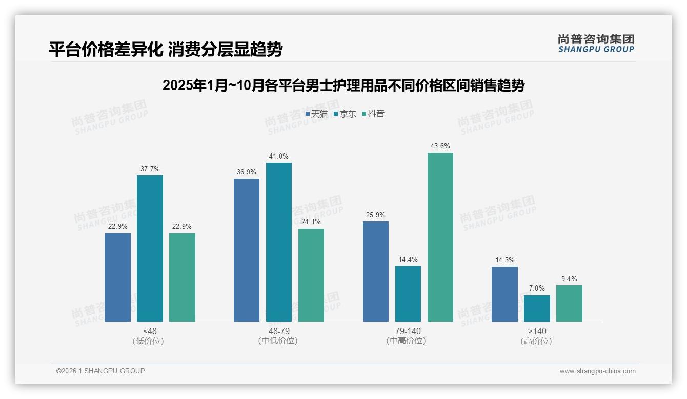 尚普咨询集团数据洞察：72%男性主导男士护理用品市场，中端价位32%份额领跑-2026年1月-男士护理用品-38