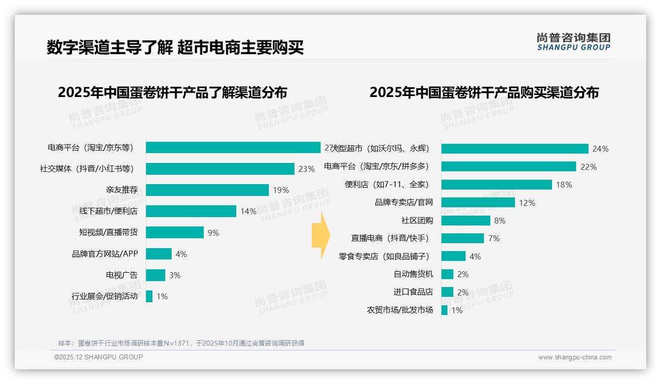 抖音50%份额蛋卷饼干线上霸主如何炼成——尚普咨询集团趋势雷达报告-2025年12月-蛋卷饼干-38