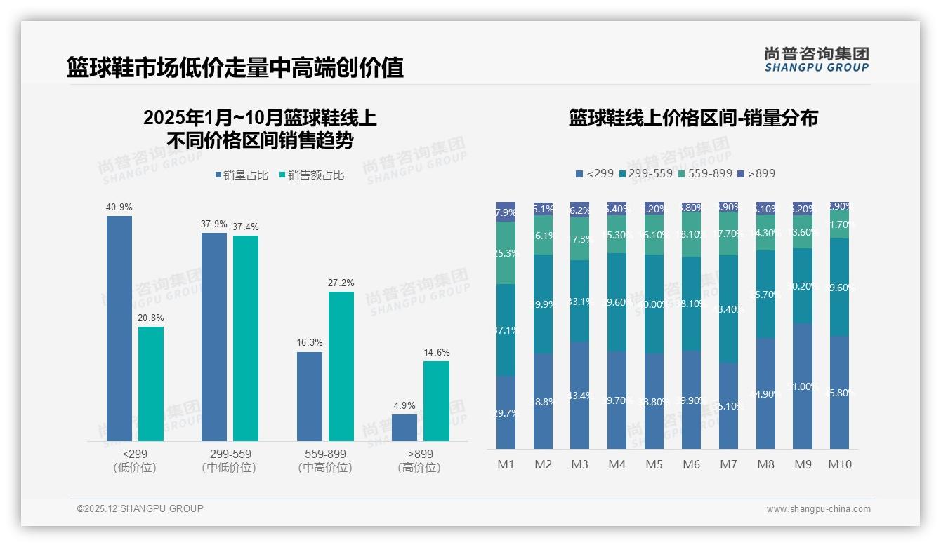 尚普咨询集团权威发布：18到35岁男性占59%篮球鞋中端299元成交38%份额-2025年12月-篮球鞋-38