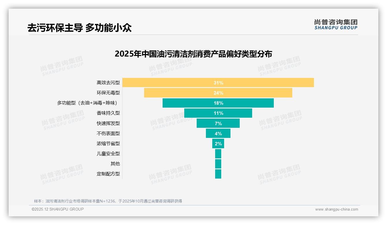 83%国产油污清洁剂领跑，31%价格敏感型消费者倒逼品牌升级——尚普咨询集团报告披露-2025年12月-油污清洁剂-38