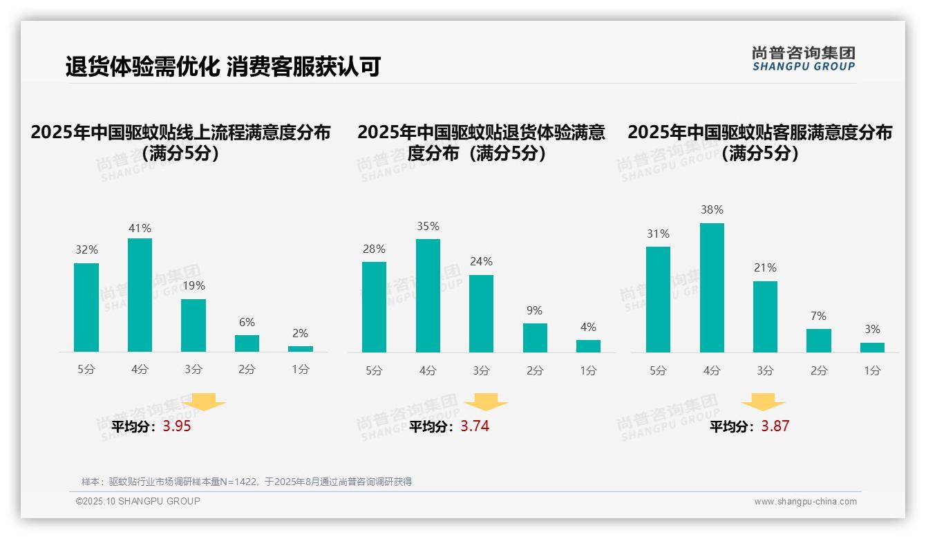 36%25驱蚊贴消费者信赖亲友推荐——尚普咨询集团最新报告证实-2025年10月-驱蚊贴-38