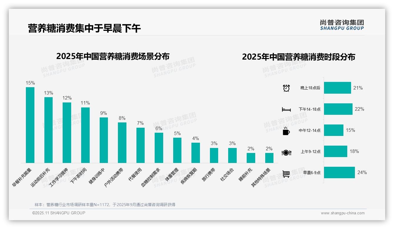 41%消费者选择中端价位营养糖——尚普咨询集团研究报告关键发现-2025年11月-营养糖-38