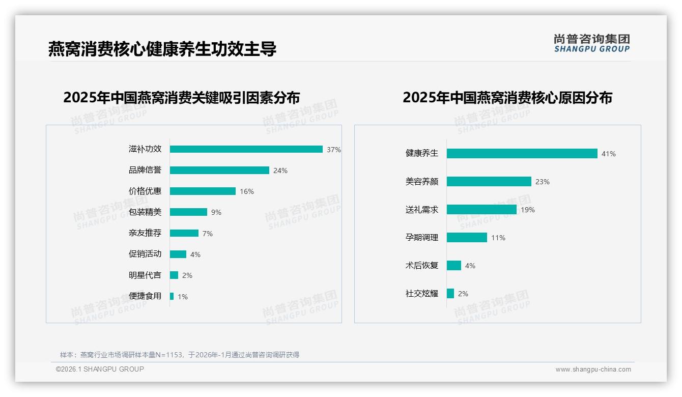 52%消费者愿推荐燕窝，31%嫌贵27%觉无效——尚普咨询集团行业观察-2026年1月-燕窝-38