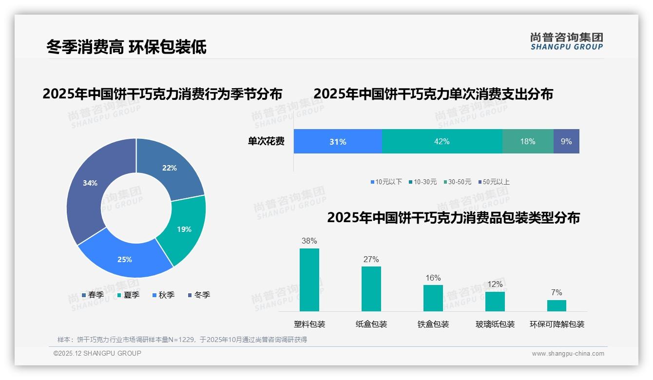尚普咨询集团品类洞察：独立小包装23%需求领先，家庭分享装19%紧随其后-2025年12月-饼干巧克力-38