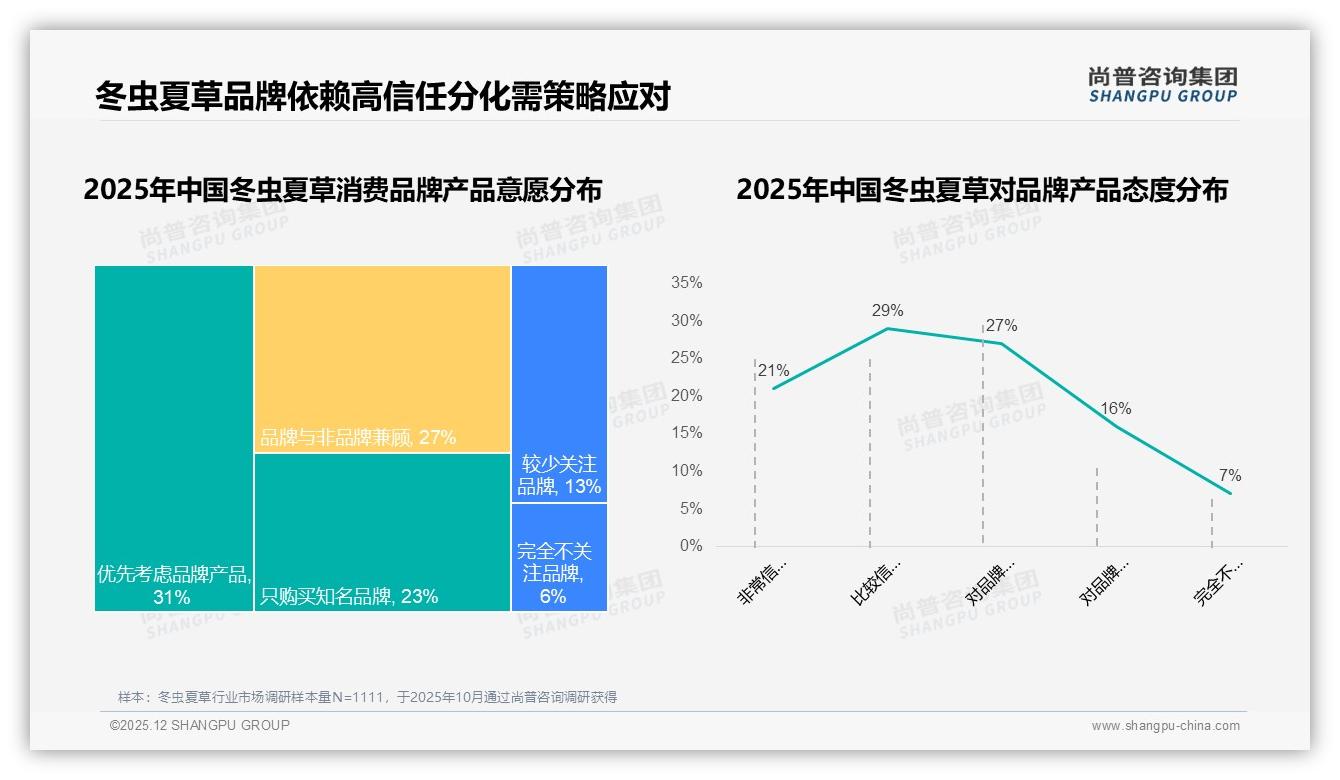 尚普咨询集团消费研究：冬虫夏草54%用户优先品牌但23%不信任品牌忠诚度待修复-2025年12月-冬虫夏草-38