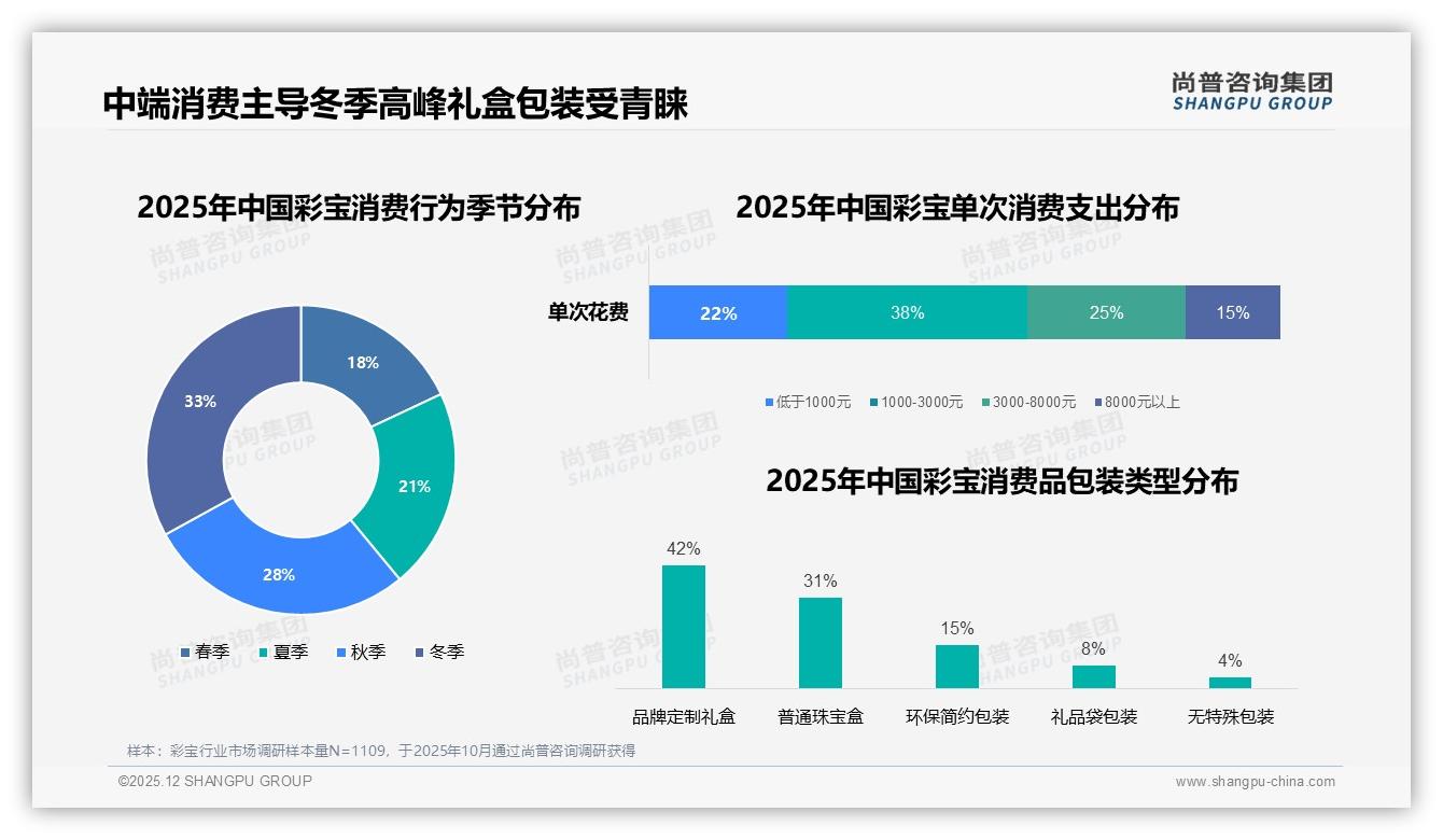 彩宝41%人群年购1次低频化，戒指项链占83%佩戴需求——尚普咨询集团品类洞察-2025年12月-彩宝-38