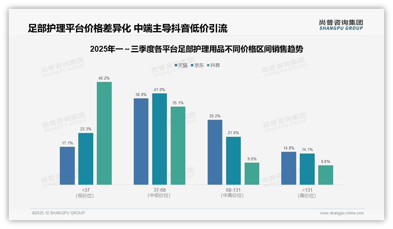 尚普咨询集团市场扫描：53%线上购足部护理用品，抖音份额65.3%领跑电商-2025年12月-足部护理用品-38