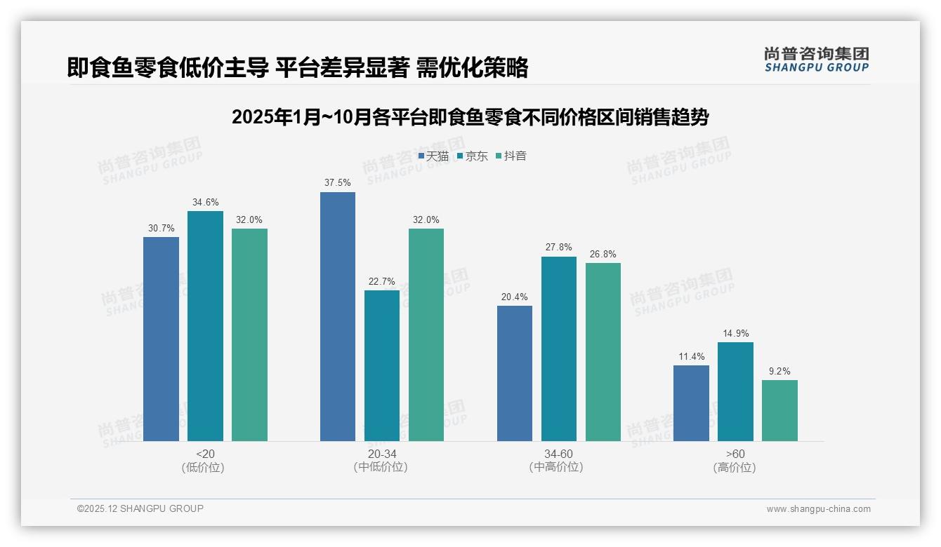 国产占76%即食鱼零食碾压进口，价格敏感型占31%——尚普咨询集团即食鱼零食白皮书指出-2025年12月-即食鱼零食-38