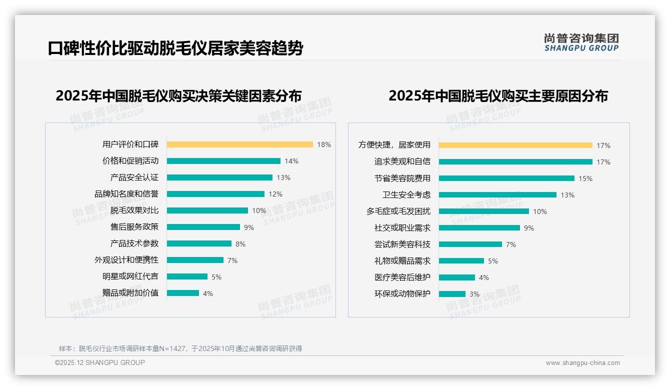 尚普咨询集团数据洞察：18到35岁女性83%占比，脱毛仪品牌抢滩年轻市场-2025年12月-脱毛仪-38