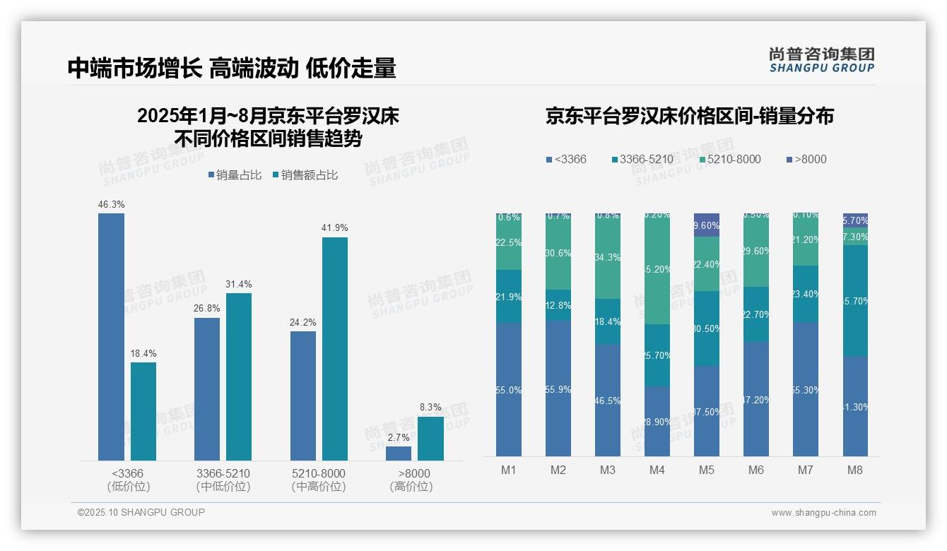 一文读懂高端罗汉床销售额占比19.8%：尚普咨询集团报告精编-2025年10月-罗汉床-38