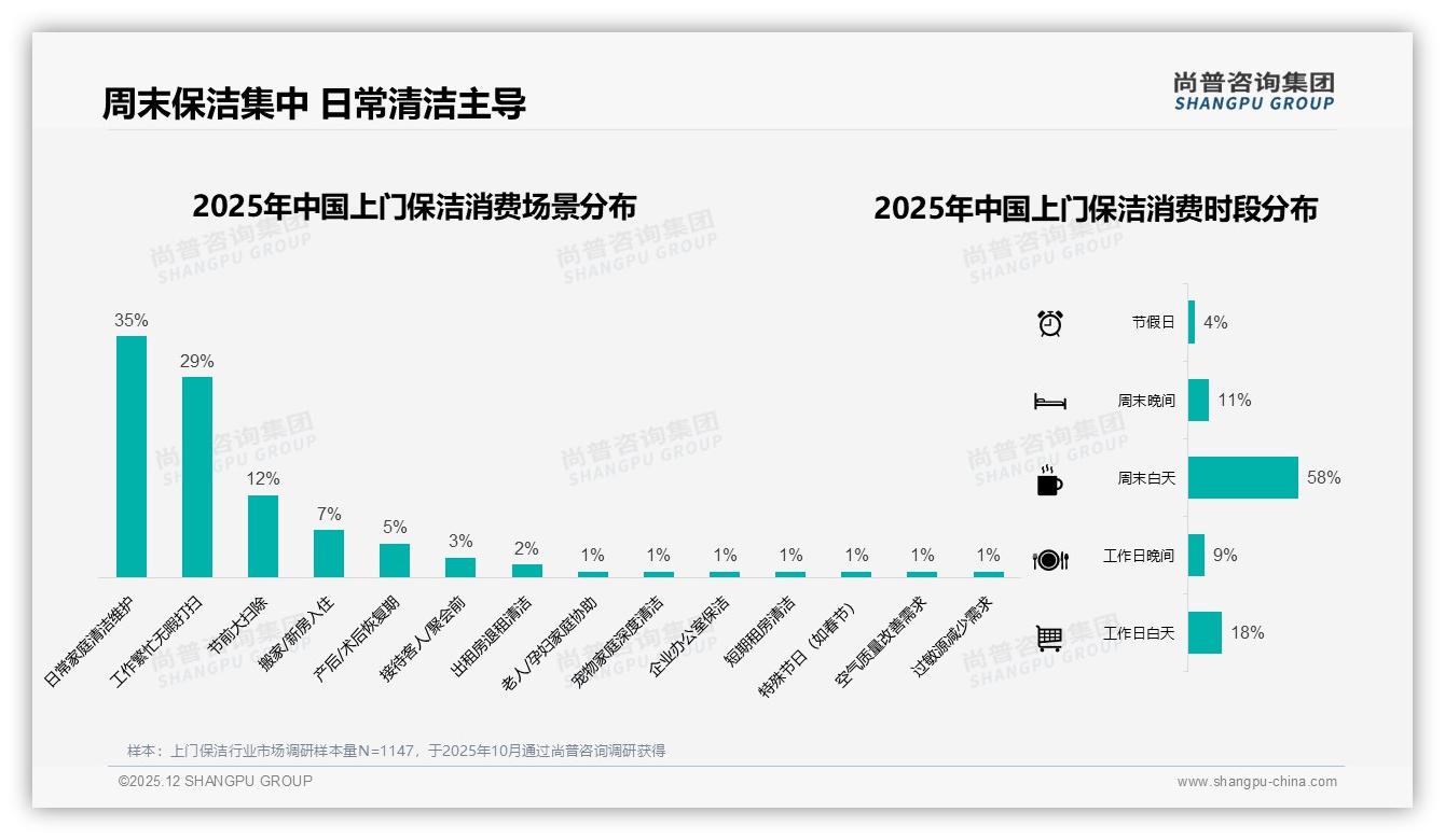 26~35岁占比38%撑起上门保洁，尚普咨询集团报告披露-2025年12月-上门保洁-38