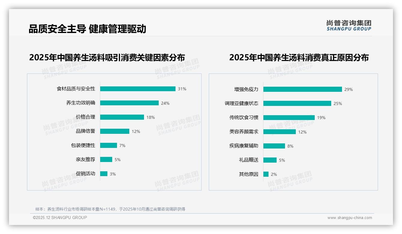 尚普咨询集团品类洞察：京东高端养生汤料148元段68.9%销量领跑，平价30元段仅0.5%边缘化-2025年12月-养生汤料-38