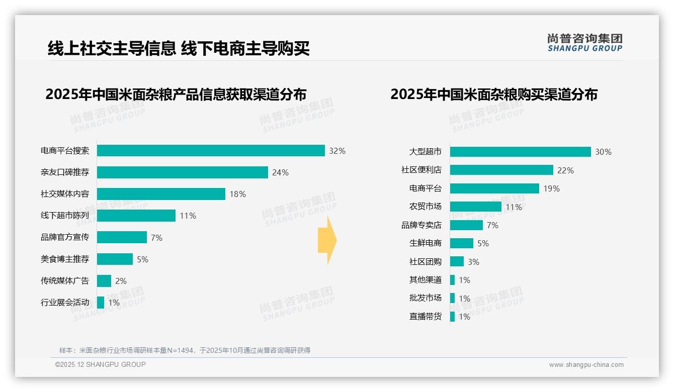尚普咨询集团数据洞察：26-45岁消费者占62%米面杂粮市场，家庭采购如何掘金-2025年12月-米面杂粮-38