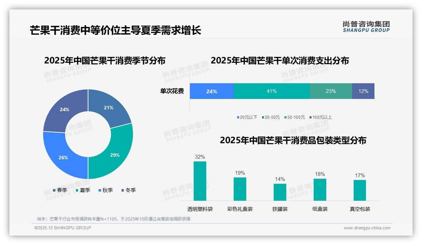夏季芒果干需求占29%，下午消费高峰31%，品牌推“冰爽芒果干”抓住场景——尚普咨询集团趋势雷达-2025年12月-芒果干-38