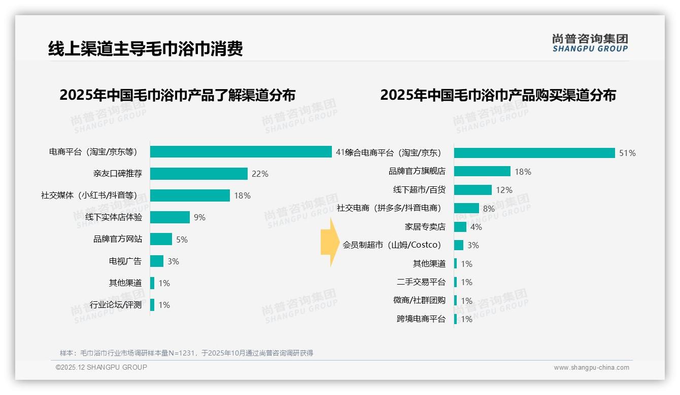 尚普咨询集团品类洞察：26-35岁占比34%毛巾浴巾下沉市场掘金攻略-2025年12月-毛巾浴巾-38
