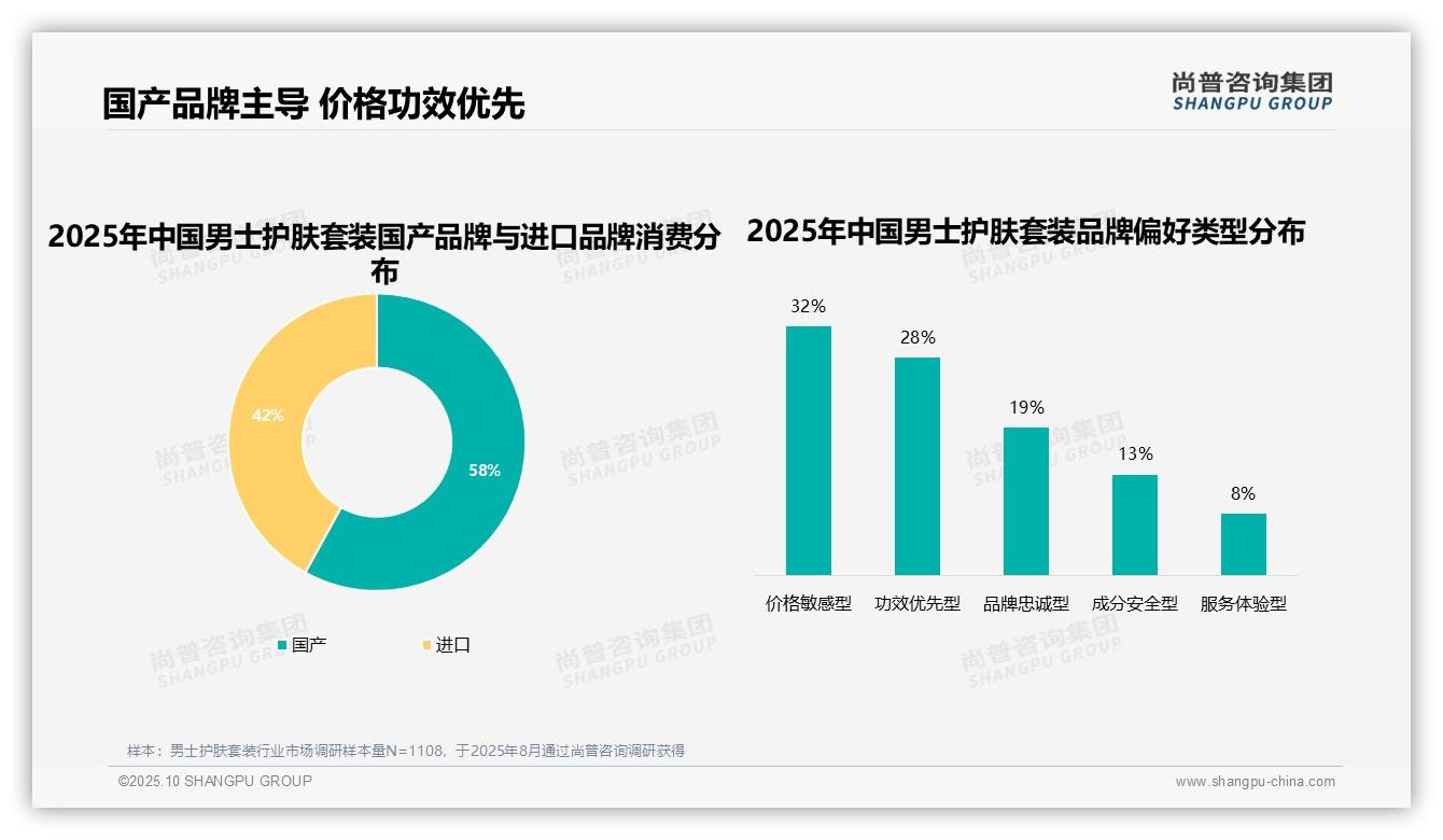 行业风向：尚普咨询集团报告提出效果不理想驱动31%消费者更换男士护肤品牌-2025年10月-男士护肤套装-38