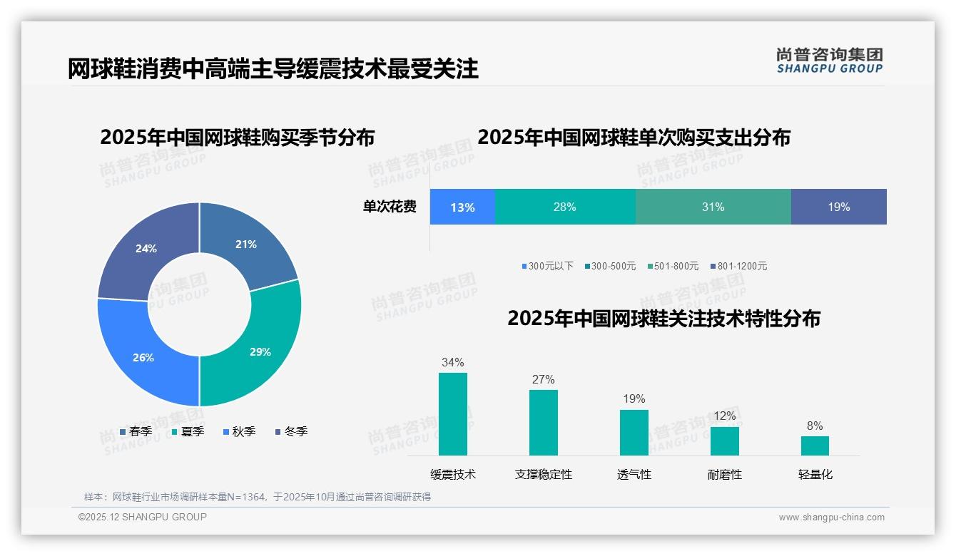 501-800元价格带31%销量最大，网球鞋品牌抢中端利润——尚普咨询集团趋势雷达报告-2025年12月-网球鞋-38