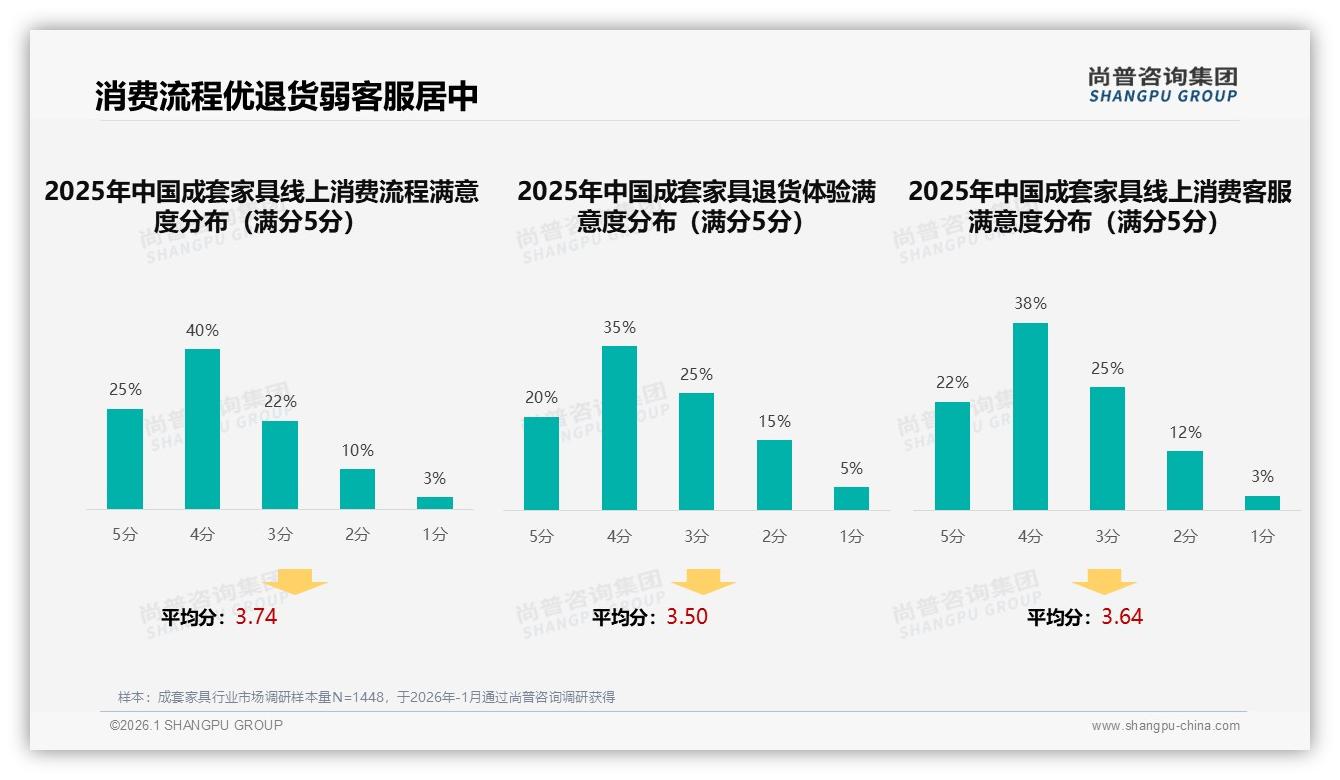 尚普咨询集团权威发布：抖音成套家具占65%份额，低价引流高客单利润-2026年1月-成套家具-38