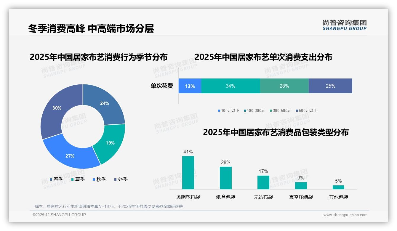 100元以下仅13%低价占比，高端500元以上25%分层显现，居家布艺品牌双线布局正当时——尚普咨询集团居家布艺白皮书指出-2025年12月-居家布艺-38