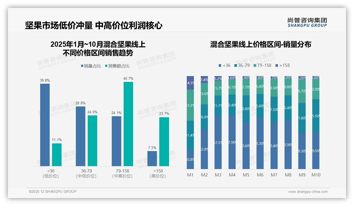 尚普咨询集团行业观察：20到50元区间占比41%混合坚果中等价位成黄金赛道-2025年12月-混合坚果-38