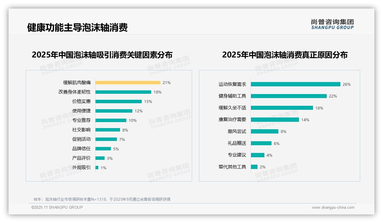 尚普咨询集团报告出炉，指出缓解肌肉酸痛驱动21%泡沫轴消费-2025年11月-泡沫轴-38
