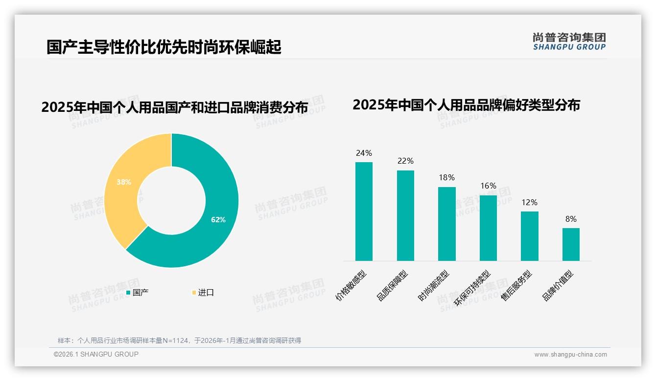 国产占比62%个人用品消费升温，价格敏感型24%需求爆发——尚普咨询集团品类洞察-2026年1月-个人用品-38