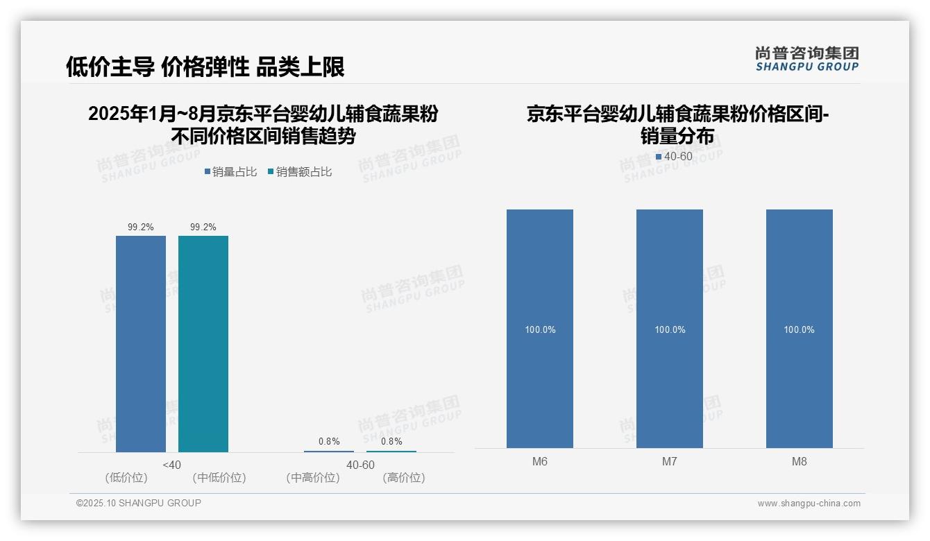 行业风向：尚普咨询集团报告提出京东99.2%辅食粉销量来自低价区间-2025年10月-婴幼儿辅食蔬果粉-38