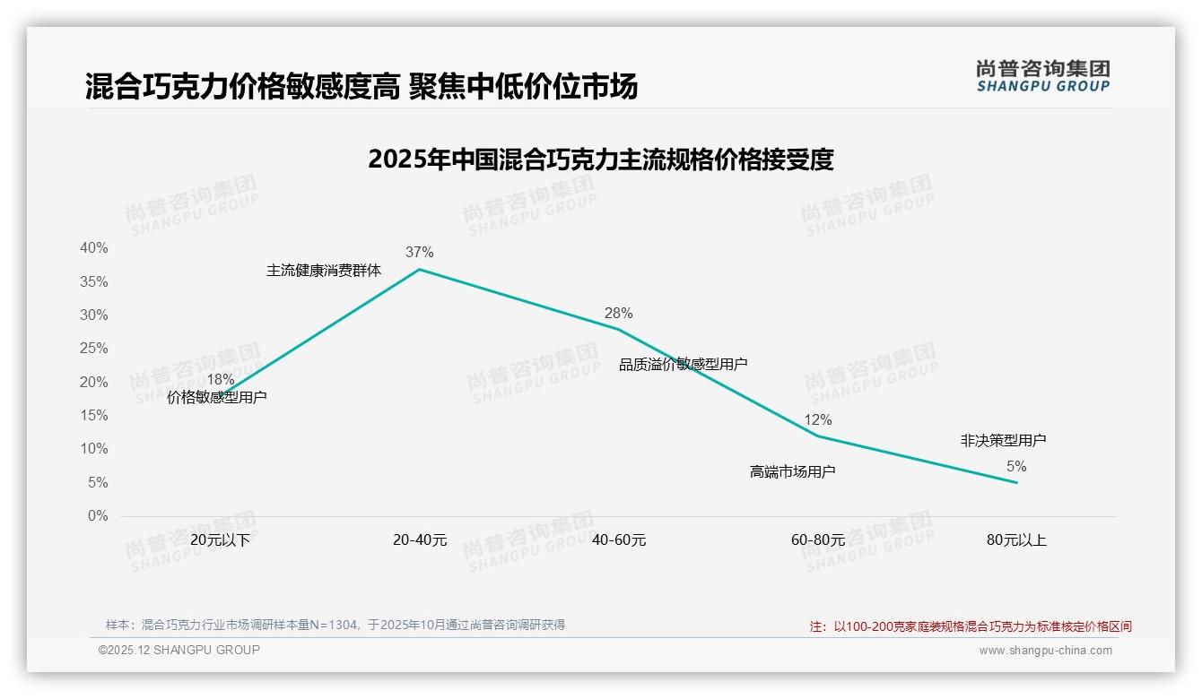 54%推荐意愿混合巧克力口碑裂变难，品牌如何激活自来水——尚普咨询集团热点快读-2025年12月-混合巧克力-38
