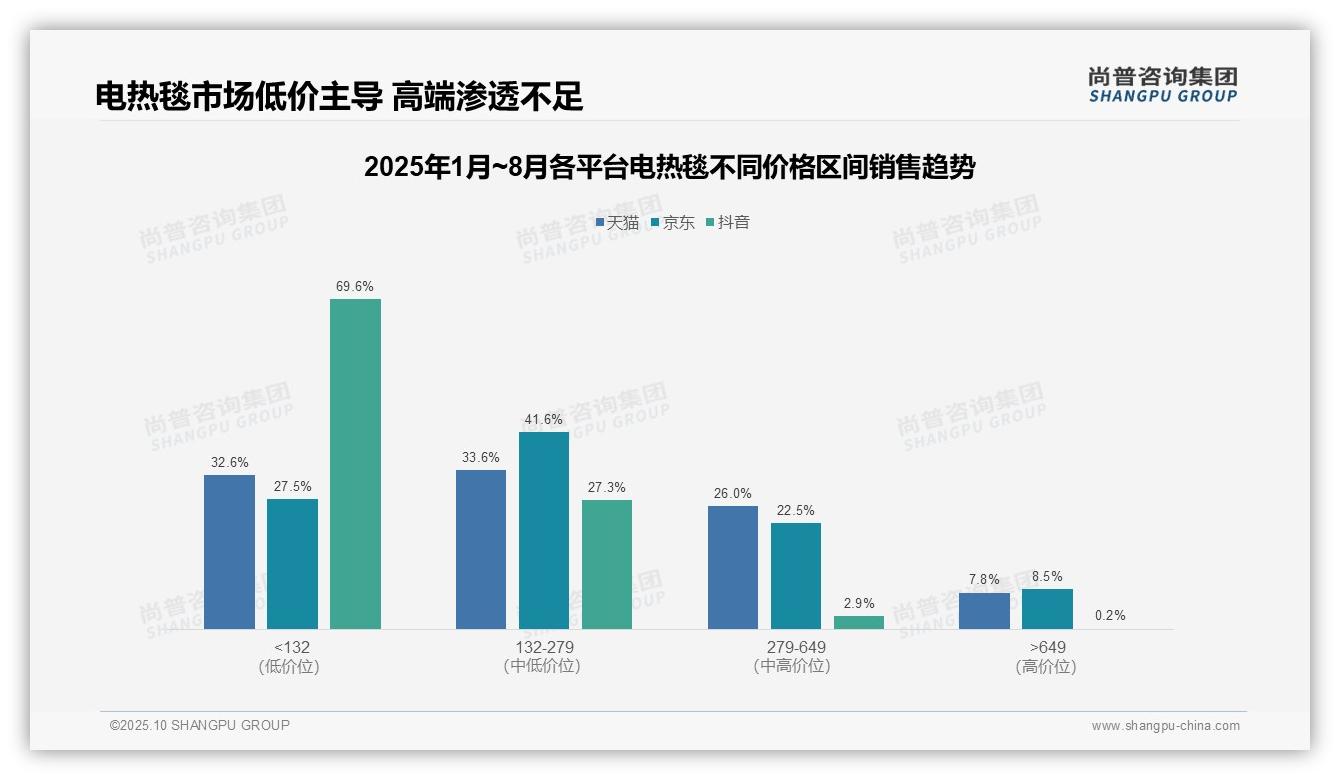 尚普咨询集团报告揭示：抖音电热毯销量86.4%集中于低价区间-2025年10月-电热毯-38