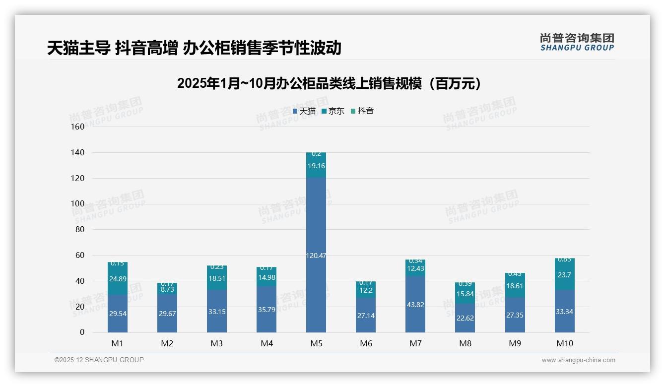 63%男性消费者主导办公柜，中青年67%撬动300元主流价格——尚普咨询集团办公柜白皮书指出-2025年12月-办公柜-38