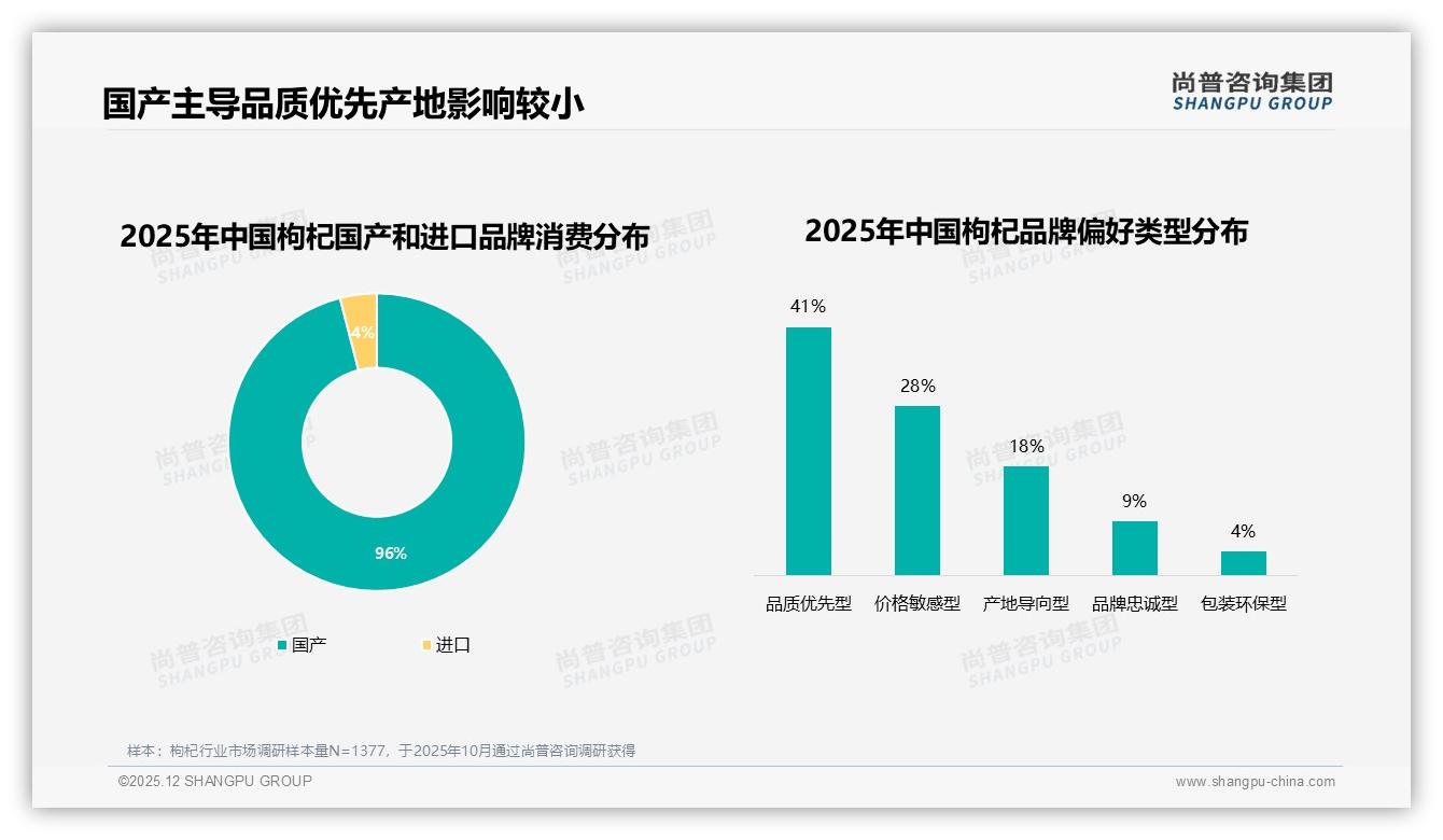 96%国产枸杞垄断市场，41%品质优先型消费者推高产地门槛——尚普咨询集团独家披露-2025年12月-枸杞-38