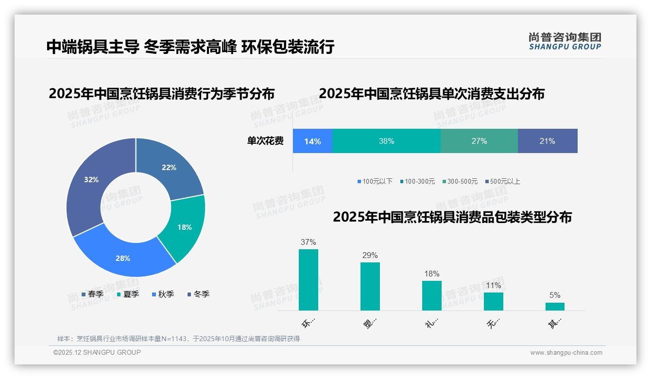 家庭主厨41%决策烹饪锅具，品牌深耕冬季32%旺季送礼场景——尚普咨询集团趋势雷达报告-2025年12月-烹饪锅具-38