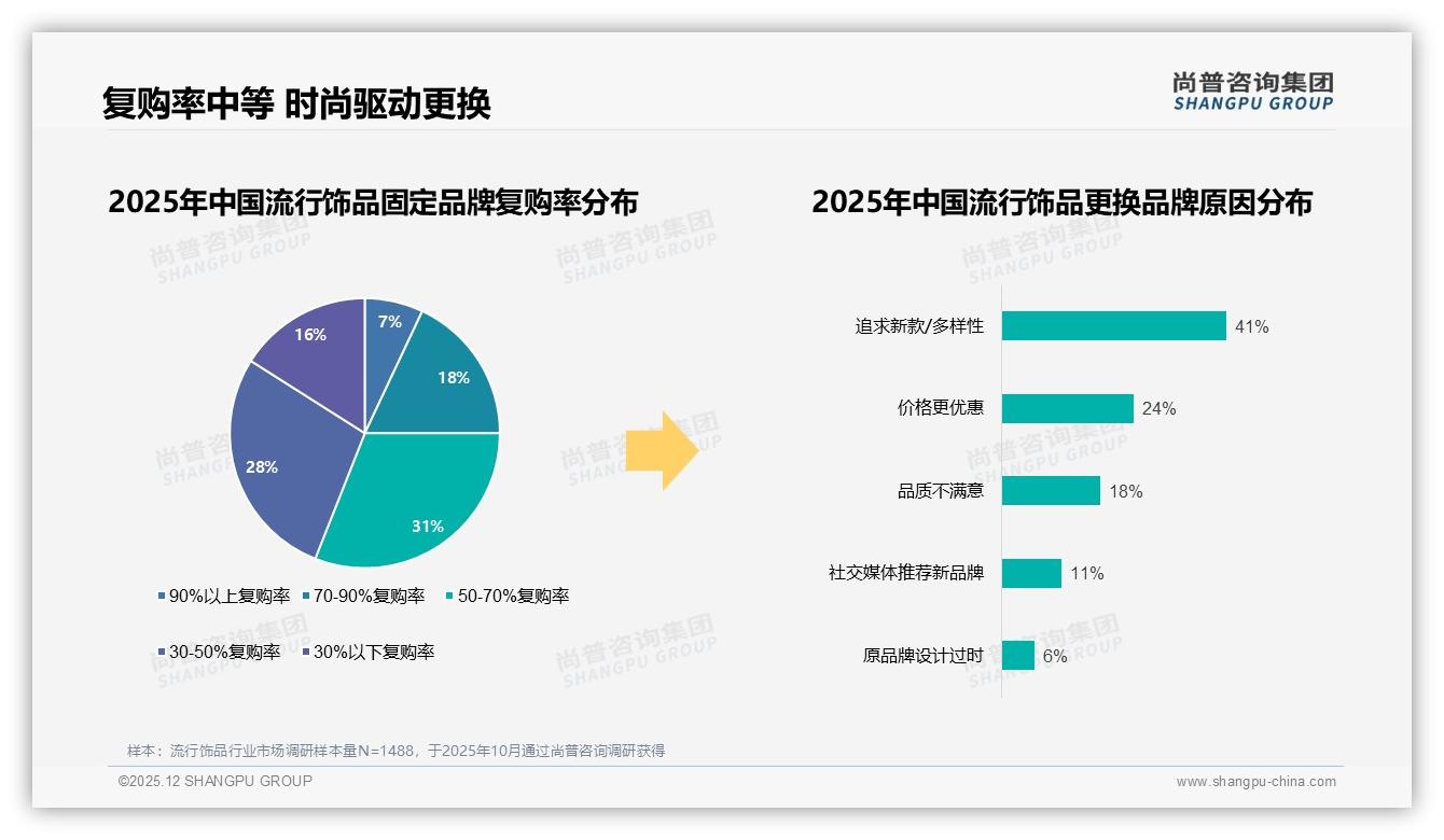 流行饰品每月购买1次以上人群占53%，品牌靠50元以下高性价比爆款抢增量——尚普咨询集团趋势雷达报告-2025年12月-流行饰品-38