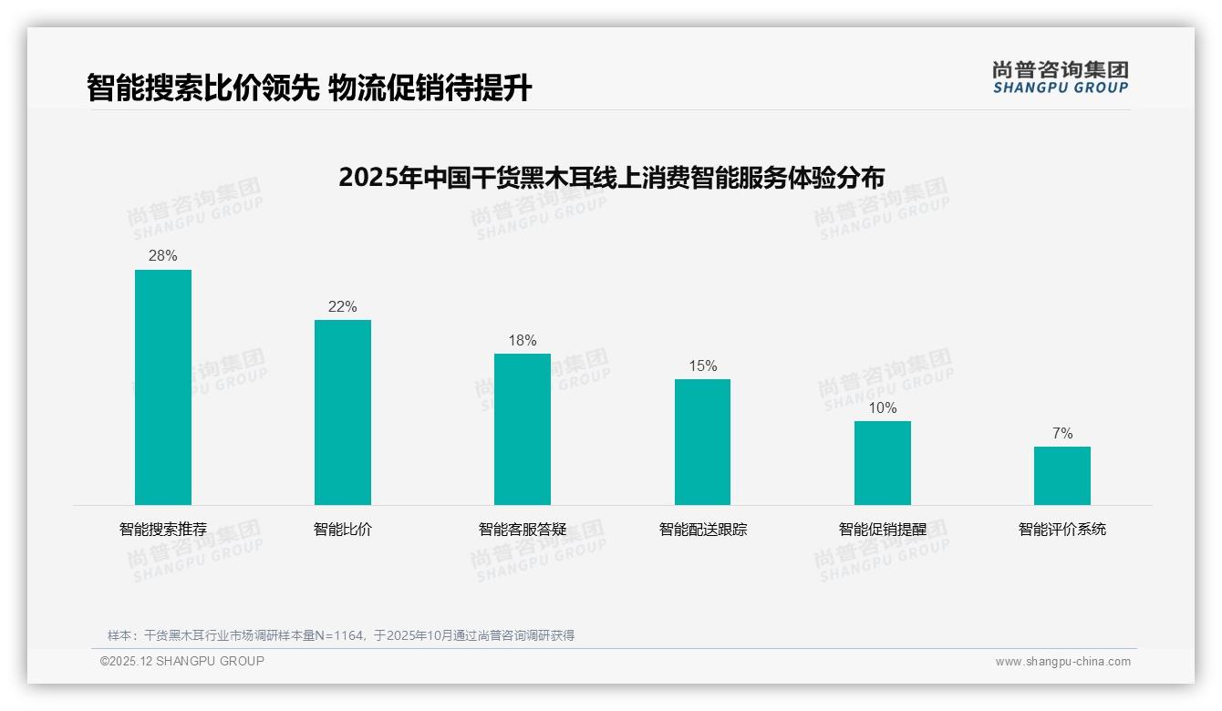 尚普咨询集团干货黑木耳消费蓝皮书：客服退货满意度仅43%，智能比价成22%消费者刚需-2025年12月-干货黑木耳-38