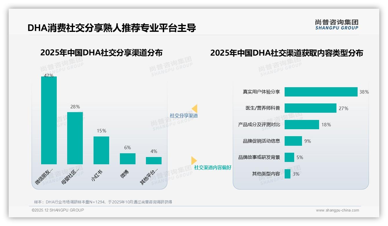 尚普咨询集团市场扫描：38%消费者单次买DHA花100-300元，价格涨10%仅47%会续购-2025年12月-DHA-38
